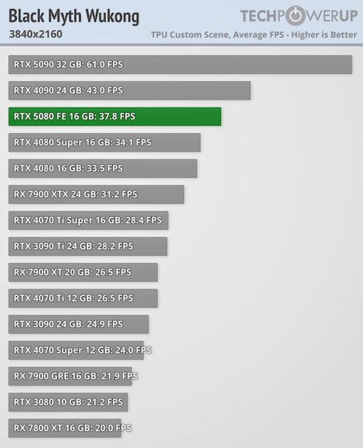 Глава NVIDIA всех обманул? Обзор RTX 5080 — лишь немного мощнее предшественника — Производительность и тесты. 50