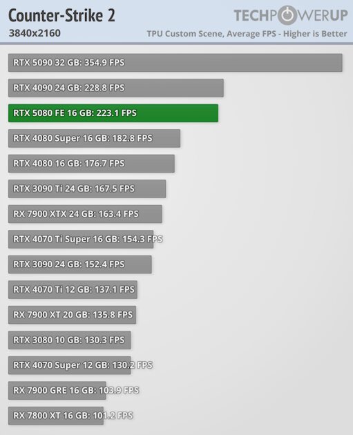 Глава NVIDIA всех обманул? Обзор RTX 5080 — лишь немного мощнее предшественника — Производительность и тесты. 51