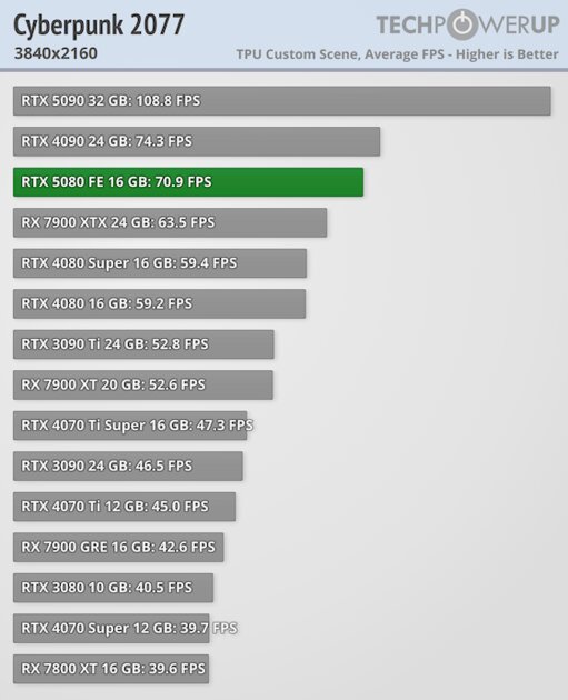 Глава NVIDIA всех обманул? Обзор RTX 5080 — лишь немного мощнее предшественника — Производительность и тесты. 52