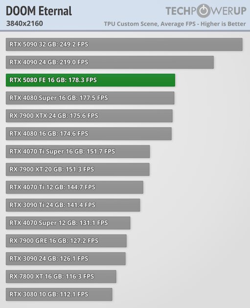 Глава NVIDIA всех обманул? Обзор RTX 5080 — лишь немного мощнее предшественника — Производительность и тесты. 53