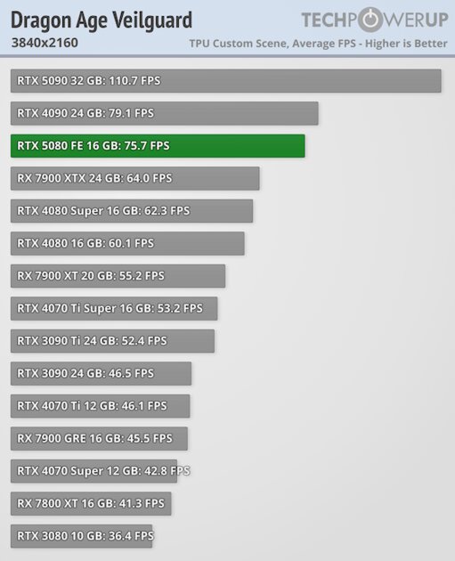 Глава NVIDIA всех обманул? Обзор RTX 5080 — лишь немного мощнее предшественника — Производительность и тесты. 54