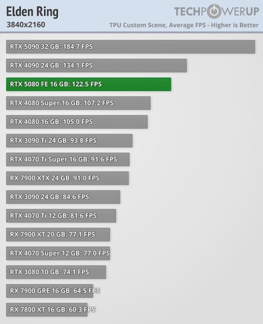 Глава NVIDIA всех обманул? Обзор RTX 5080 — лишь немного мощнее предшественника — Производительность и тесты. 55