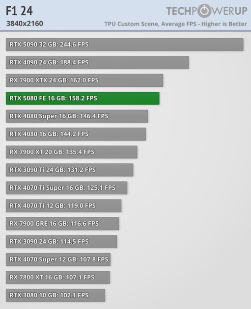 Глава NVIDIA всех обманул? Обзор RTX 5080 — лишь немного мощнее предшественника — Производительность и тесты. 56