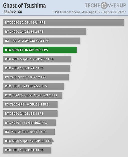 Глава NVIDIA всех обманул? Обзор RTX 5080 — лишь немного мощнее предшественника — Производительность и тесты. 57