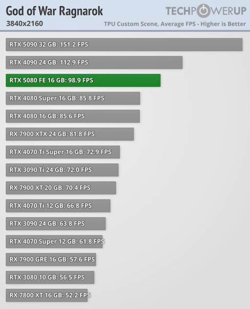 Глава NVIDIA всех обманул? Обзор RTX 5080 — лишь немного мощнее предшественника — Производительность и тесты. 58