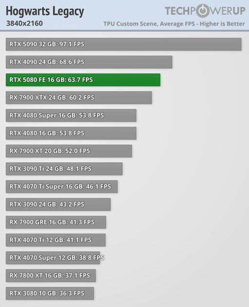 Глава NVIDIA всех обманул? Обзор RTX 5080 — лишь немного мощнее предшественника — Производительность и тесты. 59