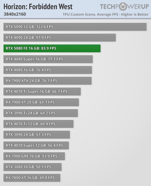 Глава NVIDIA всех обманул? Обзор RTX 5080 — лишь немного мощнее предшественника — Производительность и тесты. 60