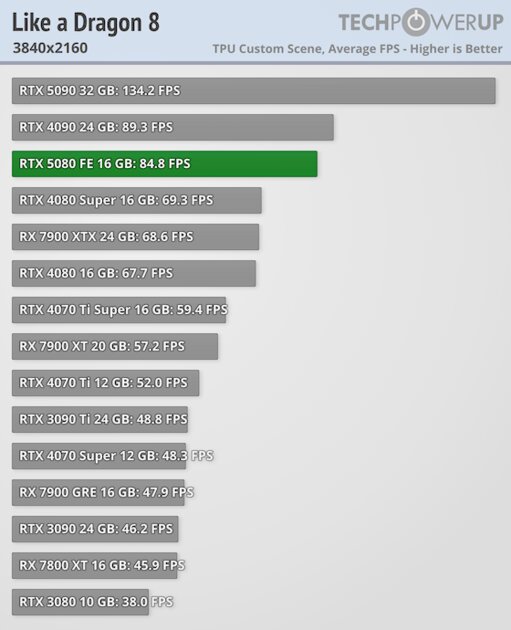 Глава NVIDIA всех обманул? Обзор RTX 5080 — лишь немного мощнее предшественника — Производительность и тесты. 61