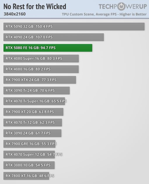 Глава NVIDIA всех обманул? Обзор RTX 5080 — лишь немного мощнее предшественника — Производительность и тесты. 62