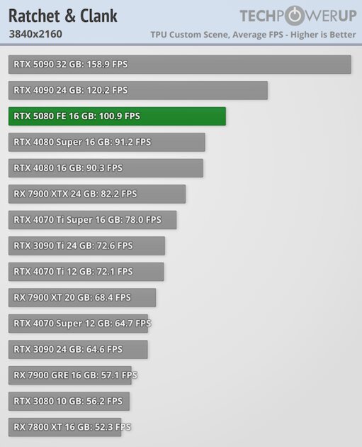 Глава NVIDIA всех обманул? Обзор RTX 5080 — лишь немного мощнее предшественника — Производительность и тесты. 63