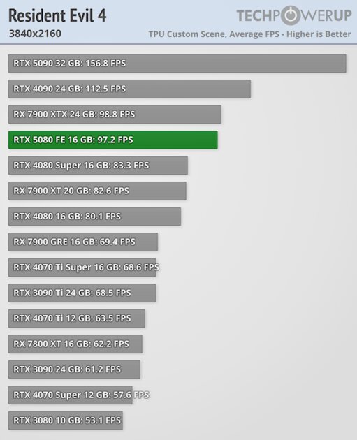 Глава NVIDIA всех обманул? Обзор RTX 5080 — лишь немного мощнее предшественника — Производительность и тесты. 64