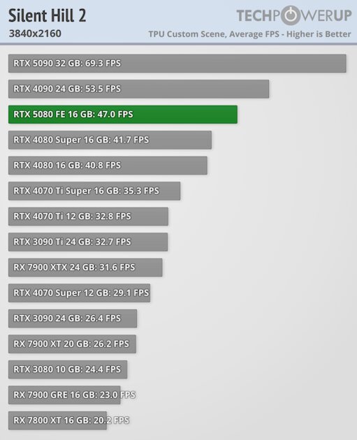 Глава NVIDIA всех обманул? Обзор RTX 5080 — лишь немного мощнее предшественника — Производительность и тесты. 65