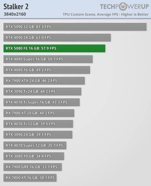 Глава NVIDIA всех обманул? Обзор RTX 5080 — лишь немного мощнее предшественника — Производительность и тесты. 66