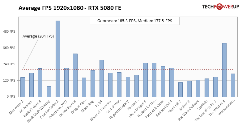 Глава NVIDIA всех обманул? Обзор RTX 5080 — лишь немного мощнее предшественника — Производительность и тесты. 1