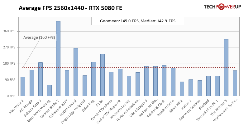 Глава NVIDIA всех обманул? Обзор RTX 5080 — лишь немного мощнее предшественника — Производительность и тесты. 23