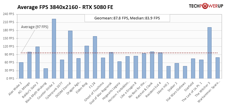 Глава NVIDIA всех обманул? Обзор RTX 5080 — лишь немного мощнее предшественника — Производительность и тесты. 45