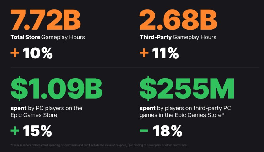 295 млн геймеров на ПК и подарков на 2200 долларов: Epic Games Store отчитался об успехах за год