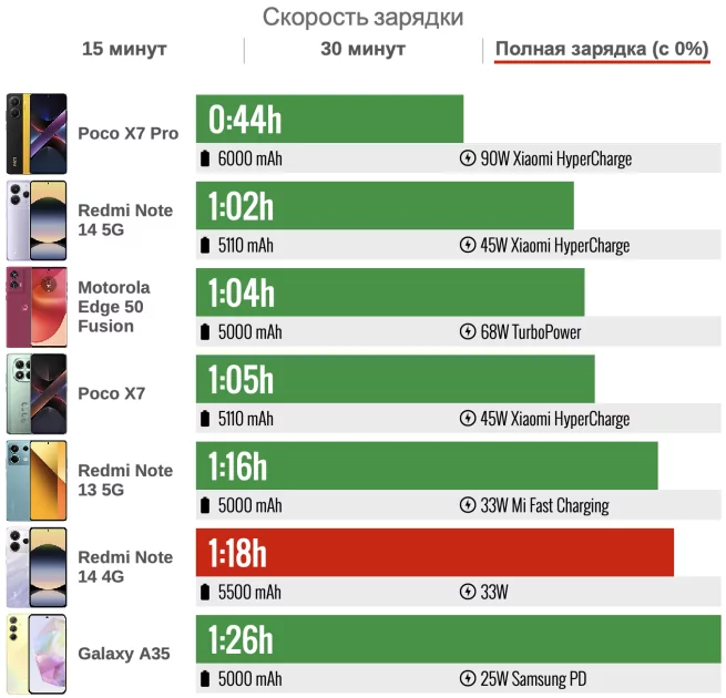 Ну, теперь довольны? Так выглядит недорогой смартфон в 2025 году — обзор Xiaomi Redmi Note 14 4G — Батарея. 5