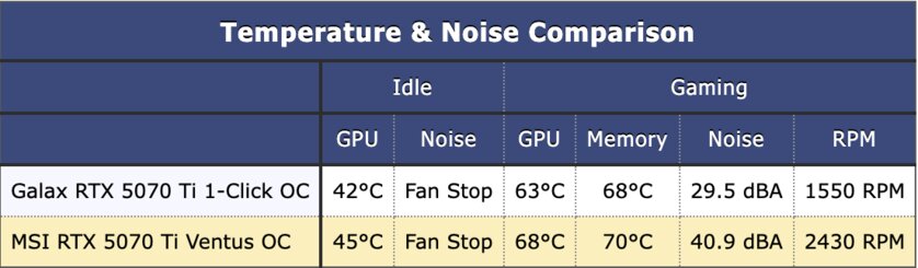 Действительно мощная видеокарта, которая не тянет 4К: обзор MSI GeForce RTX 5070 Ti Ventus 3X OC — Температура и шум. 1