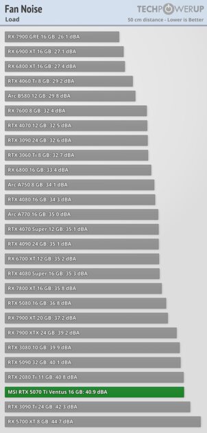 Действительно мощная видеокарта, которая не тянет 4К: обзор MSI GeForce RTX 5070 Ti Ventus 3X OC — Температура и шум. 2