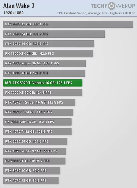 Действительно мощная видеокарта, которая не тянет 4К: обзор MSI GeForce RTX 5070 Ti Ventus 3X OC — Производительность и тесты. 3