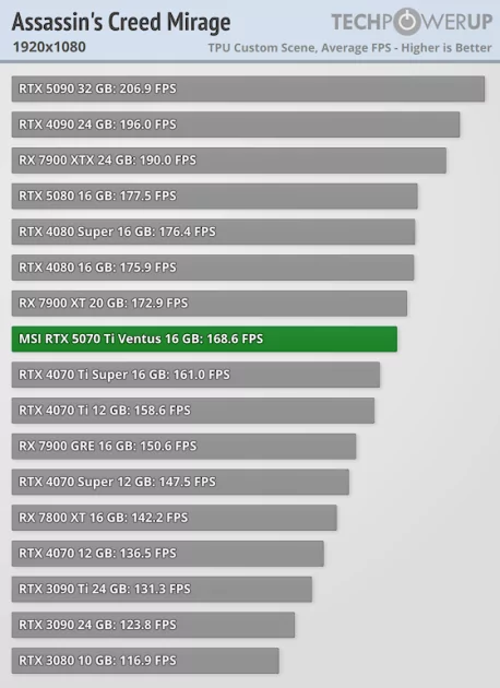 Действительно мощная видеокарта, которая не тянет 4К: обзор MSI GeForce RTX 5070 Ti Ventus 3X OC — Производительность и тесты. 4