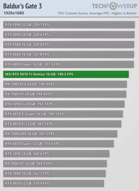 Действительно мощная видеокарта, которая не тянет 4К: обзор MSI GeForce RTX 5070 Ti Ventus 3X OC — Производительность и тесты. 5