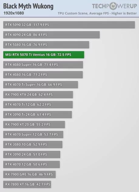 Действительно мощная видеокарта, которая не тянет 4К: обзор MSI GeForce RTX 5070 Ti Ventus 3X OC — Производительность и тесты. 6