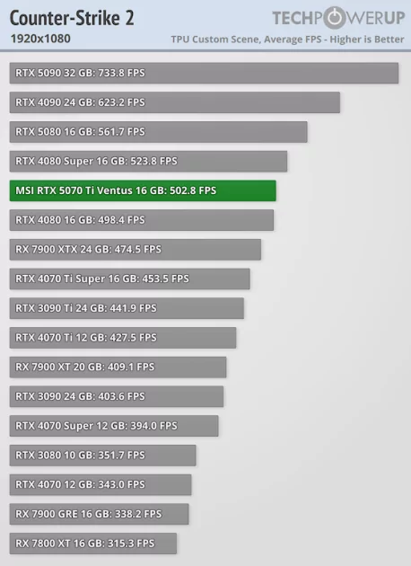 Действительно мощная видеокарта, которая не тянет 4К: обзор MSI GeForce RTX 5070 Ti Ventus 3X OC — Производительность и тесты. 7