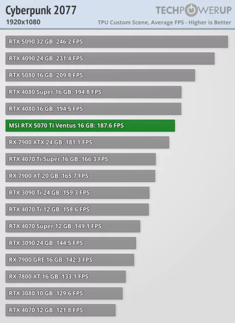 Действительно мощная видеокарта, которая не тянет 4К: обзор MSI GeForce RTX 5070 Ti Ventus 3X OC — Производительность и тесты. 8