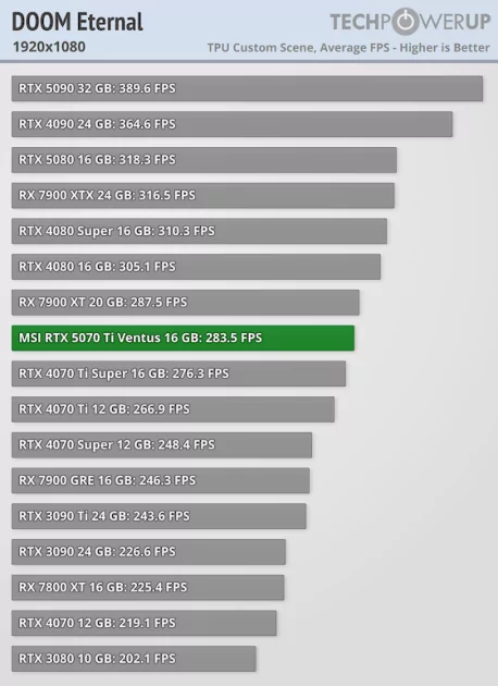 Действительно мощная видеокарта, которая не тянет 4К: обзор MSI GeForce RTX 5070 Ti Ventus 3X OC — Производительность и тесты. 9