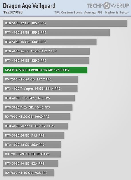 Действительно мощная видеокарта, которая не тянет 4К: обзор MSI GeForce RTX 5070 Ti Ventus 3X OC — Производительность и тесты. 10