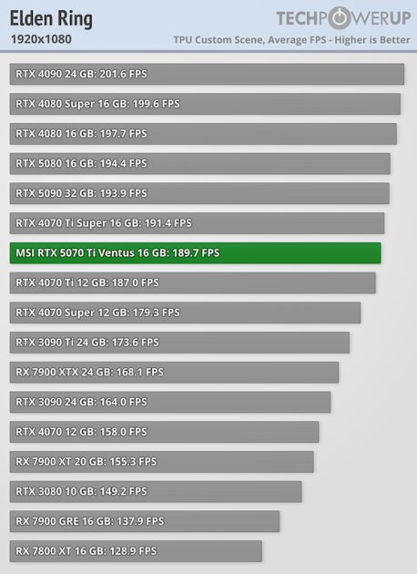 Действительно мощная видеокарта, которая не тянет 4К: обзор MSI GeForce RTX 5070 Ti Ventus 3X OC — Производительность и тесты. 11