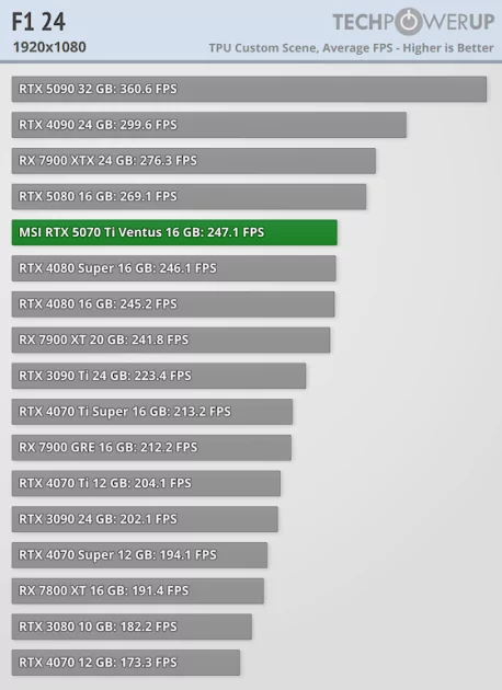 Действительно мощная видеокарта, которая не тянет 4К: обзор MSI GeForce RTX 5070 Ti Ventus 3X OC — Производительность и тесты. 12