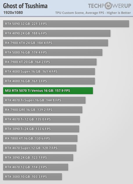 Действительно мощная видеокарта, которая не тянет 4К: обзор MSI GeForce RTX 5070 Ti Ventus 3X OC — Производительность и тесты. 13