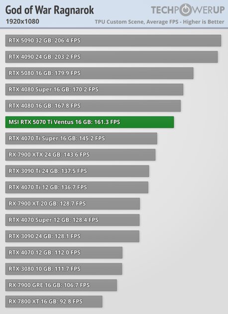 Действительно мощная видеокарта, которая не тянет 4К: обзор MSI GeForce RTX 5070 Ti Ventus 3X OC — Производительность и тесты. 14