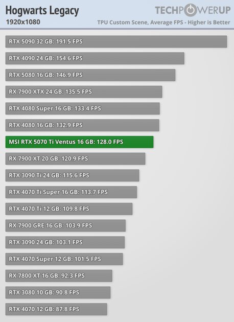 Действительно мощная видеокарта, которая не тянет 4К: обзор MSI GeForce RTX 5070 Ti Ventus 3X OC — Производительность и тесты. 15