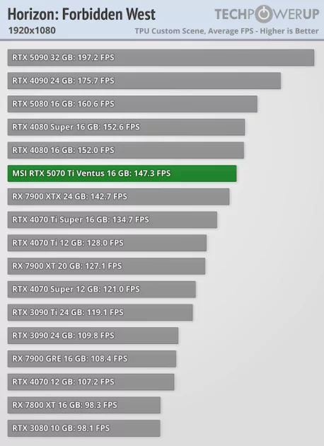 Действительно мощная видеокарта, которая не тянет 4К: обзор MSI GeForce RTX 5070 Ti Ventus 3X OC — Производительность и тесты. 16