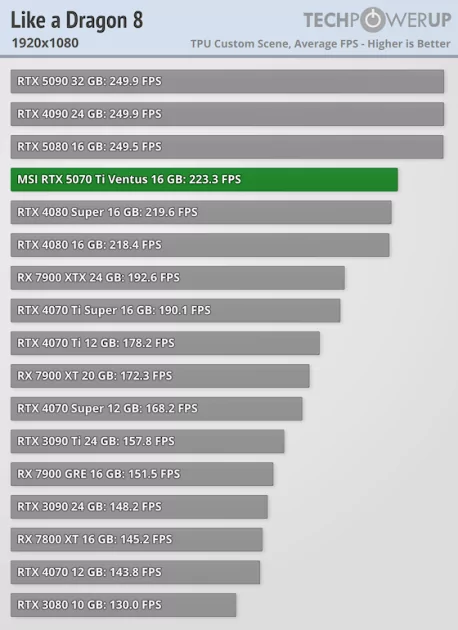 Действительно мощная видеокарта, которая не тянет 4К: обзор MSI GeForce RTX 5070 Ti Ventus 3X OC — Производительность и тесты. 17