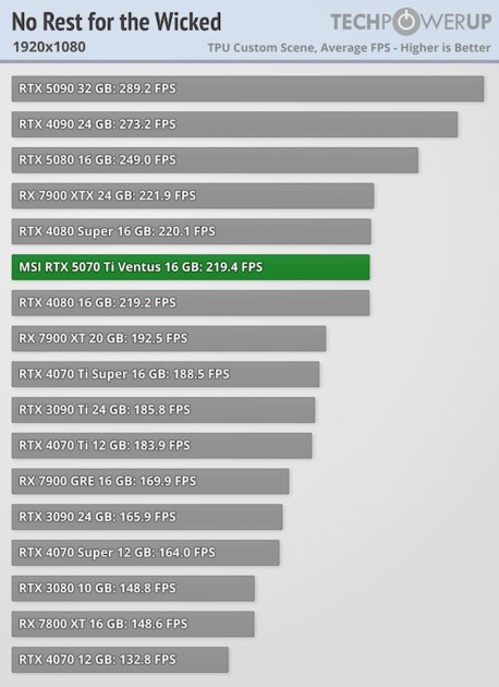 Действительно мощная видеокарта, которая не тянет 4К: обзор MSI GeForce RTX 5070 Ti Ventus 3X OC — Производительность и тесты. 18