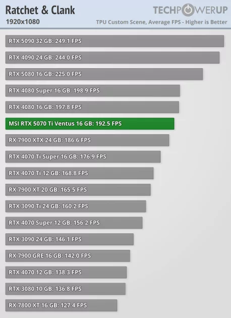 Действительно мощная видеокарта, которая не тянет 4К: обзор MSI GeForce RTX 5070 Ti Ventus 3X OC — Производительность и тесты. 19