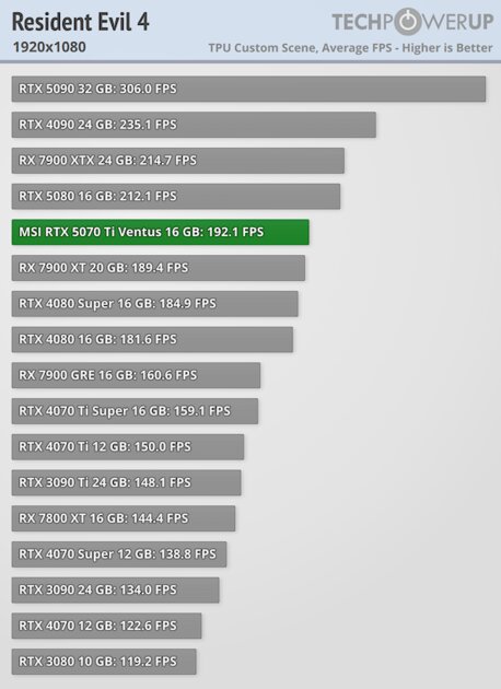 Действительно мощная видеокарта, которая не тянет 4К: обзор MSI GeForce RTX 5070 Ti Ventus 3X OC — Производительность и тесты. 20