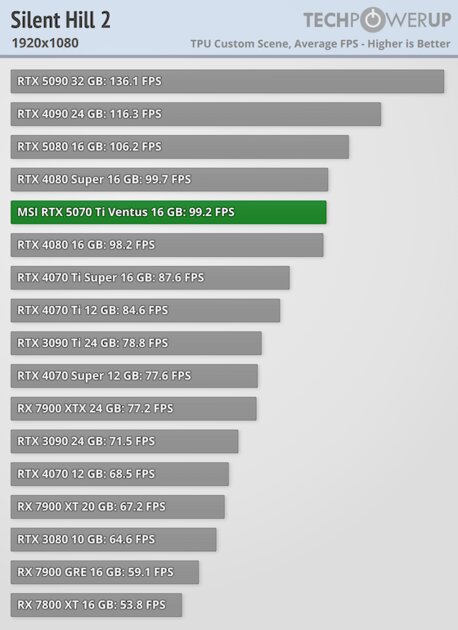 Действительно мощная видеокарта, которая не тянет 4К: обзор MSI GeForce RTX 5070 Ti Ventus 3X OC — Производительность и тесты. 21