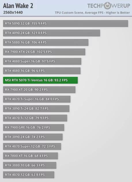 Действительно мощная видеокарта, которая не тянет 4К: обзор MSI GeForce RTX 5070 Ti Ventus 3X OC — Производительность и тесты. 25