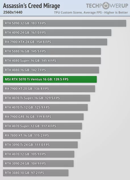 Действительно мощная видеокарта, которая не тянет 4К: обзор MSI GeForce RTX 5070 Ti Ventus 3X OC — Производительность и тесты. 26