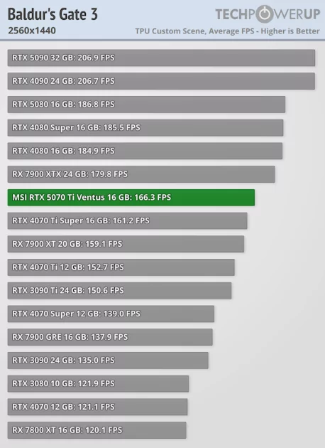 Действительно мощная видеокарта, которая не тянет 4К: обзор MSI GeForce RTX 5070 Ti Ventus 3X OC — Производительность и тесты. 27