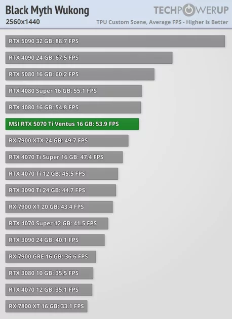 Действительно мощная видеокарта, которая не тянет 4К: обзор MSI GeForce RTX 5070 Ti Ventus 3X OC — Производительность и тесты. 28