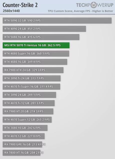 Действительно мощная видеокарта, которая не тянет 4К: обзор MSI GeForce RTX 5070 Ti Ventus 3X OC — Производительность и тесты. 29