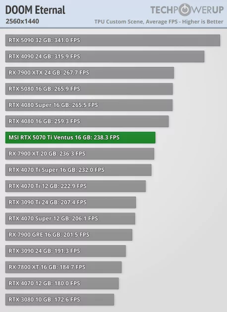 Действительно мощная видеокарта, которая не тянет 4К: обзор MSI GeForce RTX 5070 Ti Ventus 3X OC — Производительность и тесты. 31