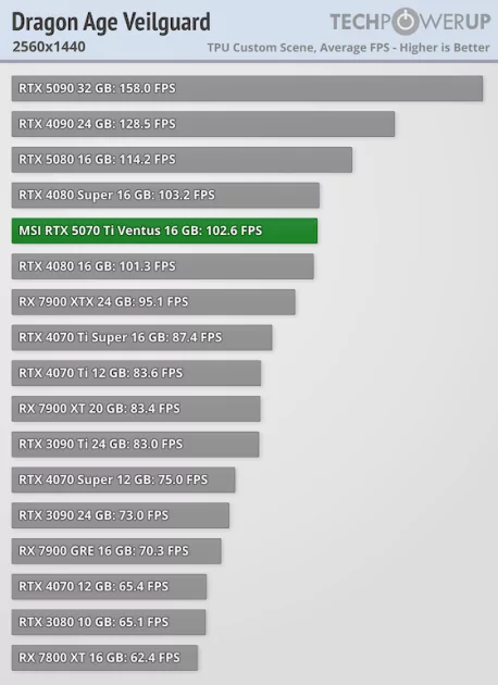 Действительно мощная видеокарта, которая не тянет 4К: обзор MSI GeForce RTX 5070 Ti Ventus 3X OC — Производительность и тесты. 32